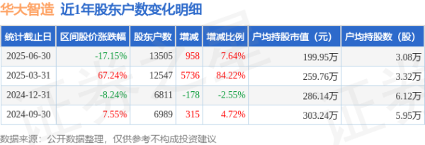配资技巧网站 华大智造(688114)6月30日股东户数1.35万户，较上期增加7.64%