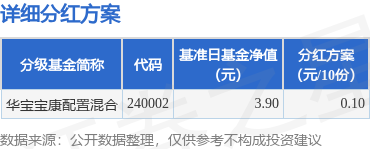 口碑最好的配资平台 基金分红：华宝宝康配置混合基金11月21日分红